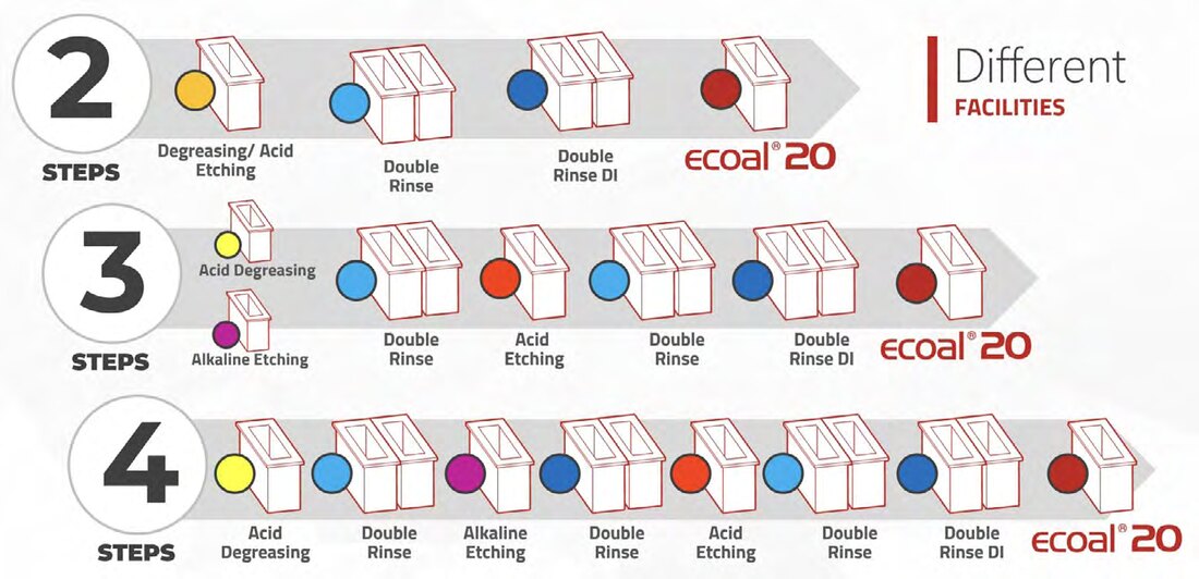 Figura 2 — sequências de implementação do EcoAl 20 em 2, 3 e 4 estágios