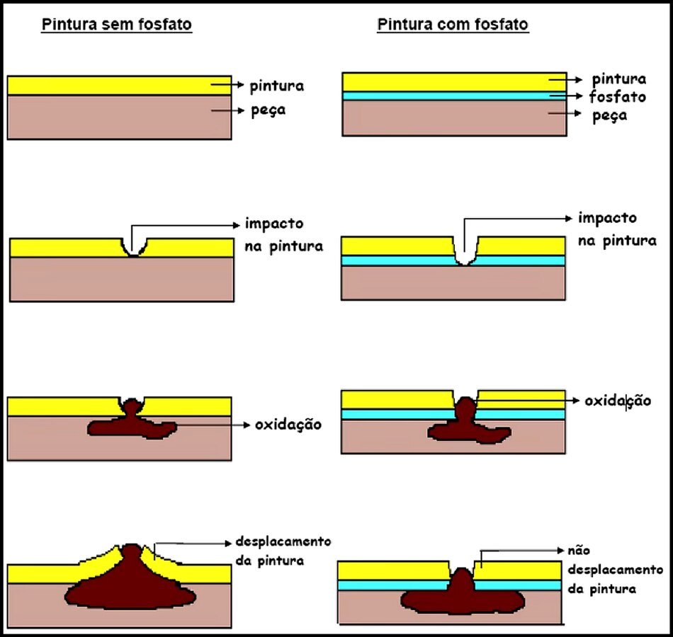 Comparação da propagação da corrosão em pintura sem e com fosfato
