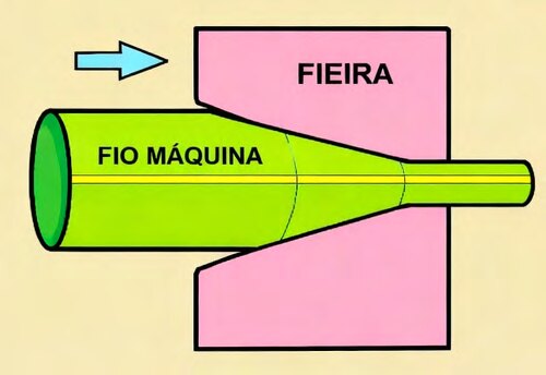Esquema ilustrado de trefilação de fio máquina